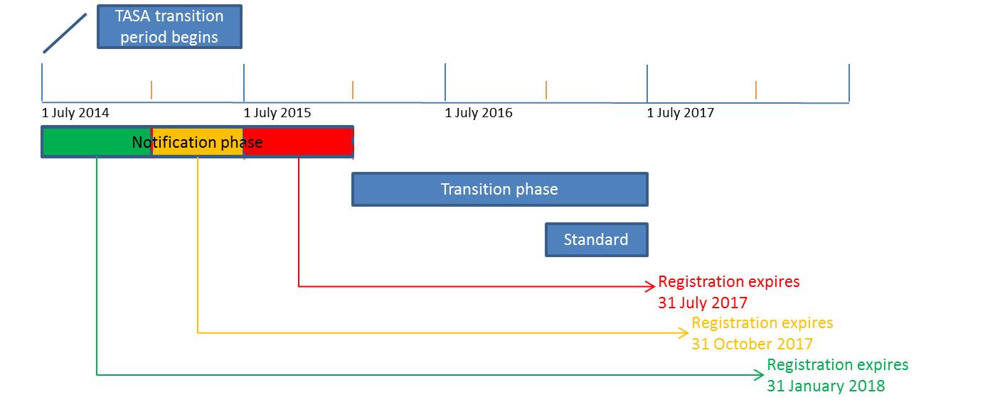 News and Views_1_Regulatory Update - TASA Timeline graphic