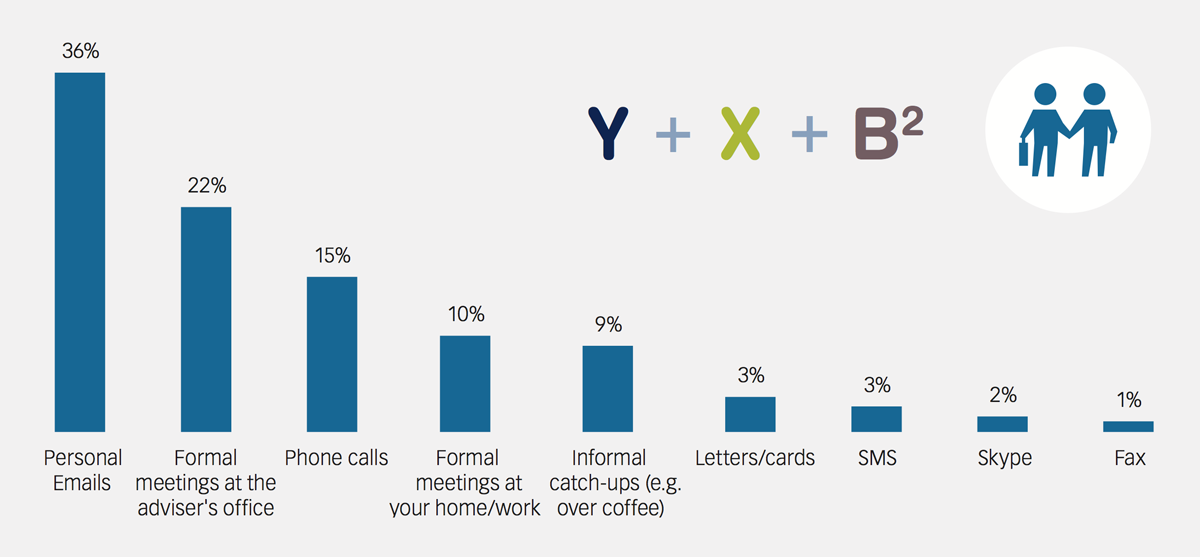 Most preferred one-to-one personal communication method across all generations