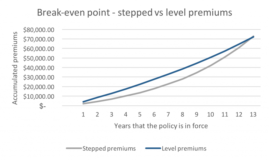 The difference between Stepped and Level Premiums for your life